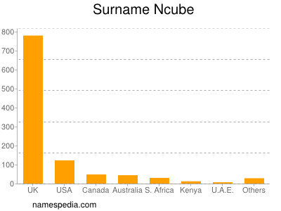 Surname Ncube