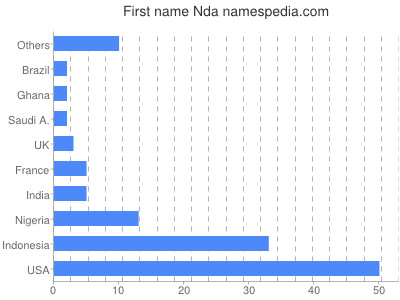 Given name Nda