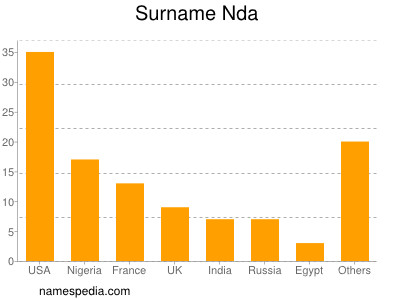 Surname Nda