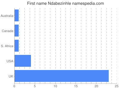 Vornamen Ndabezinhle