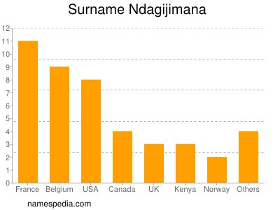 Familiennamen Ndagijimana