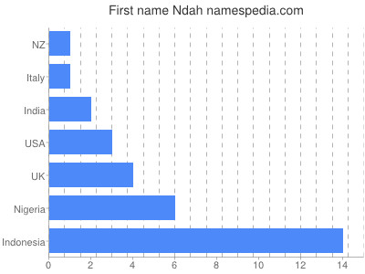 prenom Ndah