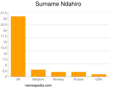 Familiennamen Ndahiro