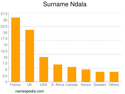 Familiennamen Ndala
