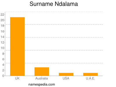 Familiennamen Ndalama