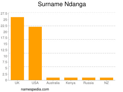 Familiennamen Ndanga