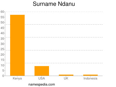 Familiennamen Ndanu