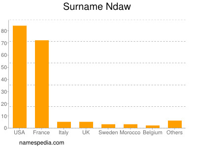 Familiennamen Ndaw