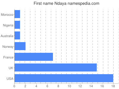 Vornamen Ndaya