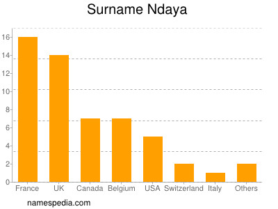 Familiennamen Ndaya