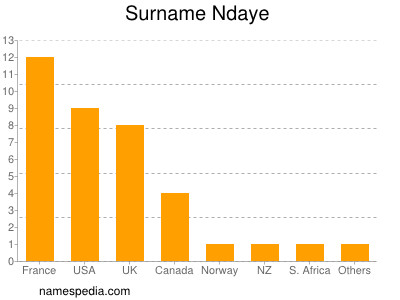Familiennamen Ndaye