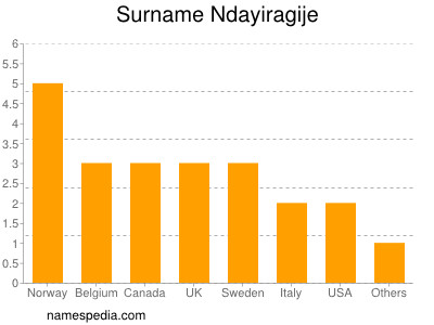 Familiennamen Ndayiragije