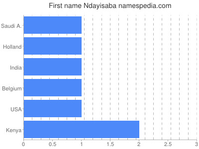 Given name Ndayisaba