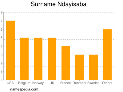 Familiennamen Ndayisaba