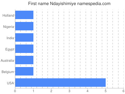 Vornamen Ndayishimiye