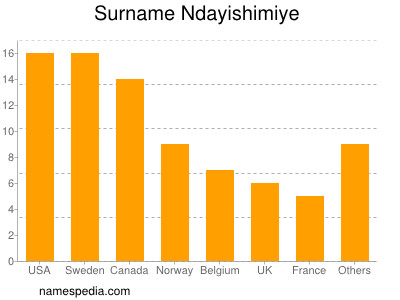 Familiennamen Ndayishimiye