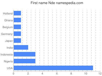 Vornamen Nde