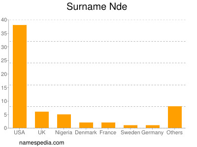 Familiennamen Nde