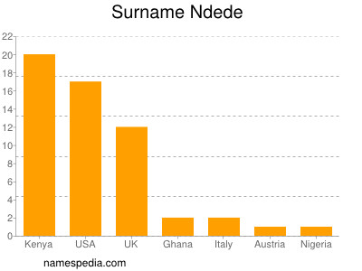 Familiennamen Ndede