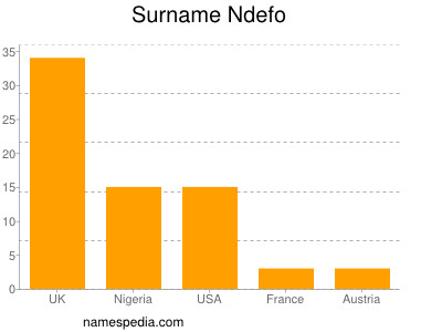 Surname Ndefo