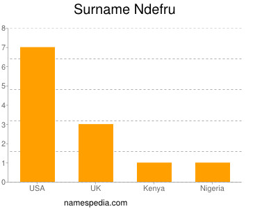 Familiennamen Ndefru