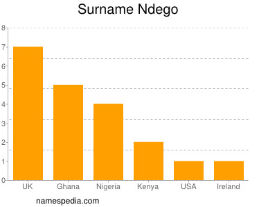 Familiennamen Ndego