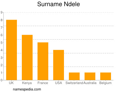 Surname Ndele