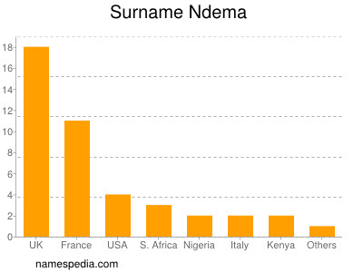 Familiennamen Ndema