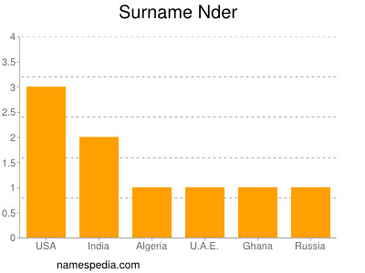 Surname Nder
