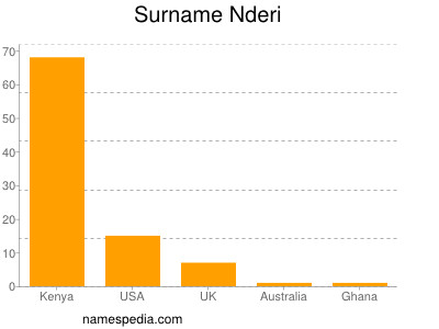 Familiennamen Nderi