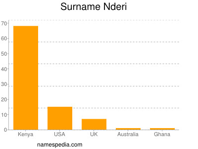 nom Nderi