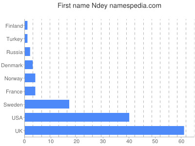 prenom Ndey