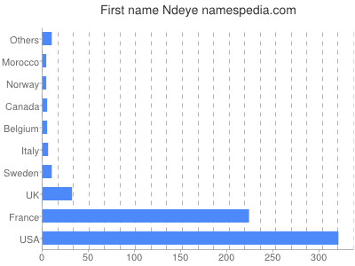 prenom Ndeye