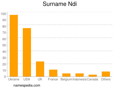 Surname Ndi