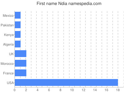 Vornamen Ndia