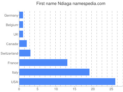 Vornamen Ndiaga