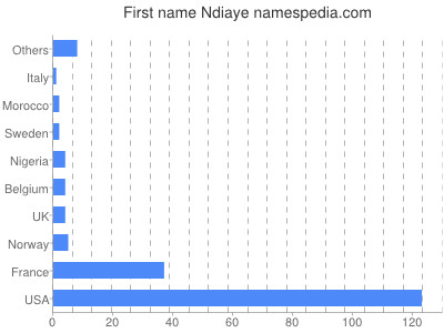 prenom Ndiaye