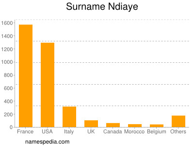 Familiennamen Ndiaye