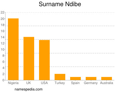 Surname Ndibe