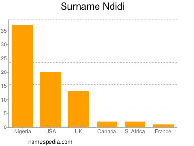 Familiennamen Ndidi