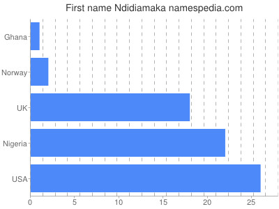 Vornamen Ndidiamaka