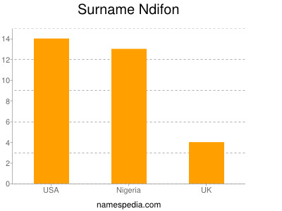 Familiennamen Ndifon