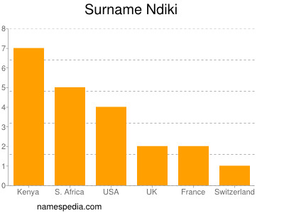 Familiennamen Ndiki