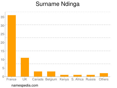 Surname Ndinga