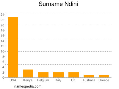 Familiennamen Ndini