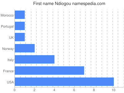 Given name Ndiogou