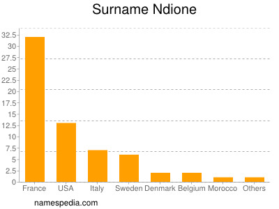 Surname Ndione