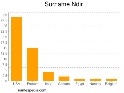 Familiennamen Ndir