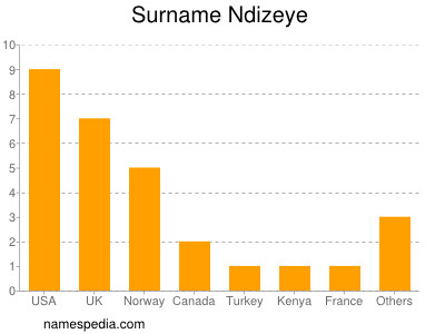 Familiennamen Ndizeye