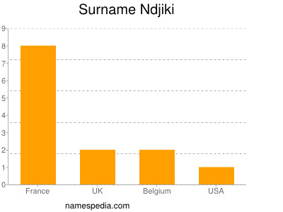 Familiennamen Ndjiki